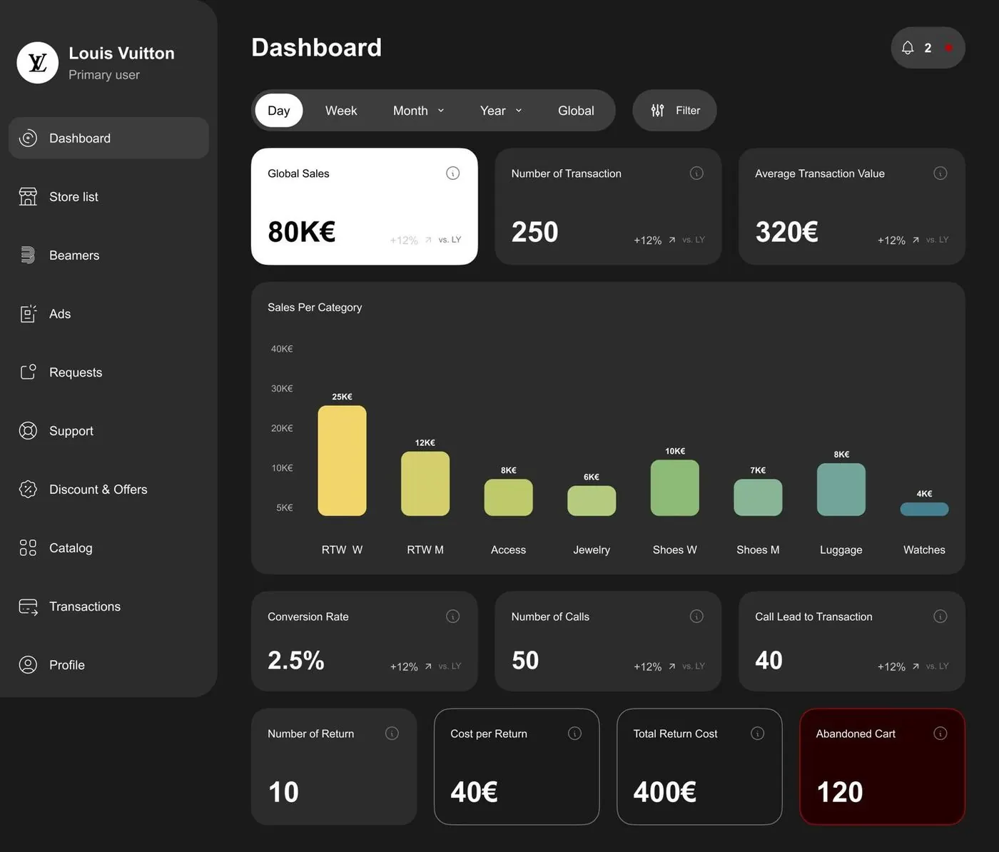 Dashboard analytics Beamble pour les enseignes partenaires
